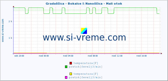 POVPREČJE :: Gradaščica - Bokalce & Nanoščica - Mali otok :: temperatura | pretok | višina :: zadnji dan / 5 minut.