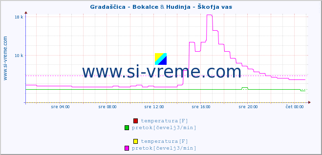 POVPREČJE :: Gradaščica - Bokalce & Hudinja - Škofja vas :: temperatura | pretok | višina :: zadnji dan / 5 minut.