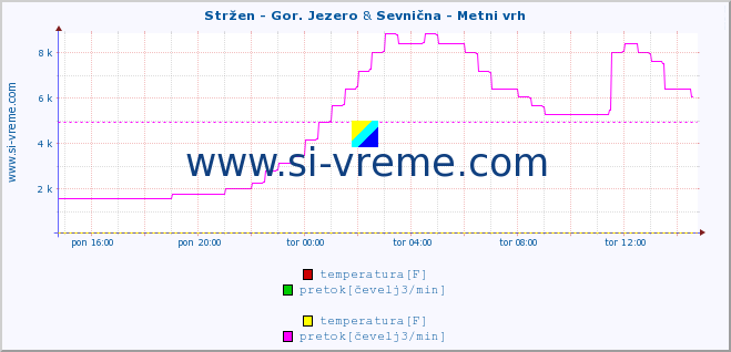 POVPREČJE :: Stržen - Gor. Jezero & Sevnična - Metni vrh :: temperatura | pretok | višina :: zadnji dan / 5 minut.