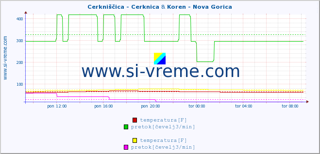 POVPREČJE :: Cerkniščica - Cerknica & Koren - Nova Gorica :: temperatura | pretok | višina :: zadnji dan / 5 minut.