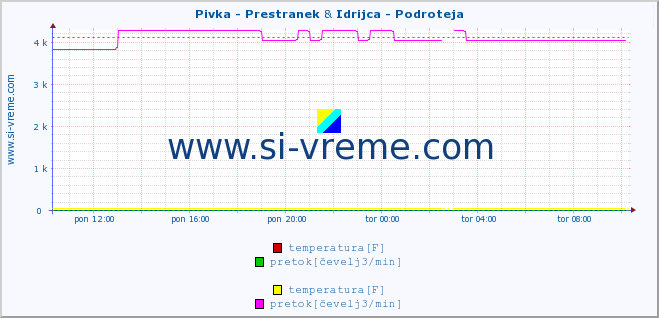 POVPREČJE :: Pivka - Prestranek & Idrijca - Podroteja :: temperatura | pretok | višina :: zadnji dan / 5 minut.