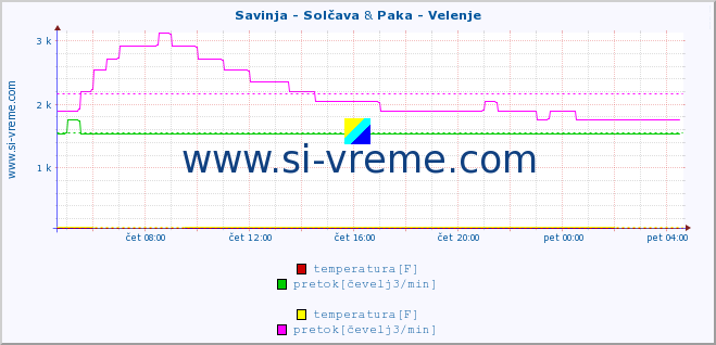 POVPREČJE :: Savinja - Solčava & Paka - Velenje :: temperatura | pretok | višina :: zadnji dan / 5 minut.