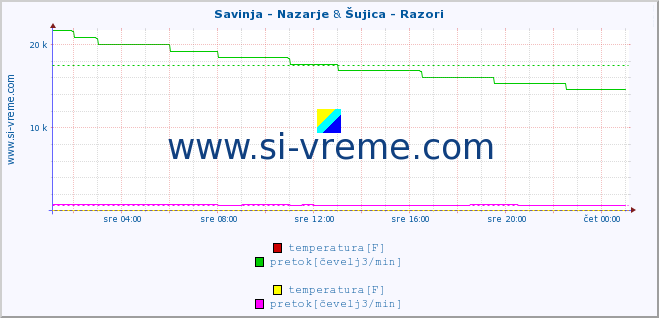 POVPREČJE :: Savinja - Nazarje & Šujica - Razori :: temperatura | pretok | višina :: zadnji dan / 5 minut.