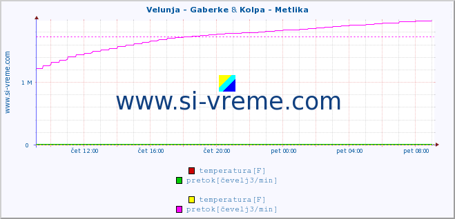 POVPREČJE :: Velunja - Gaberke & Kolpa - Metlika :: temperatura | pretok | višina :: zadnji dan / 5 minut.