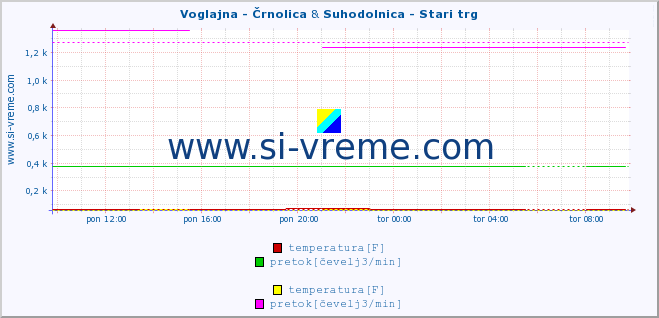 POVPREČJE :: Voglajna - Črnolica & Suhodolnica - Stari trg :: temperatura | pretok | višina :: zadnji dan / 5 minut.