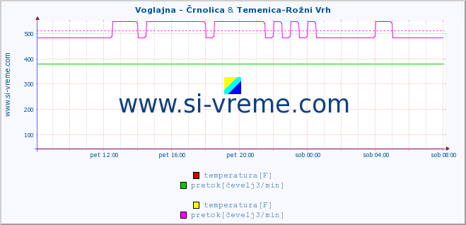 POVPREČJE :: Voglajna - Črnolica & Temenica-Rožni Vrh :: temperatura | pretok | višina :: zadnji dan / 5 minut.