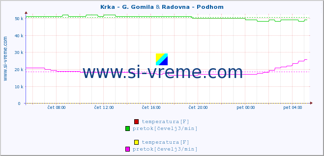 POVPREČJE :: Krka - G. Gomila & Radovna - Podhom :: temperatura | pretok | višina :: zadnji dan / 5 minut.