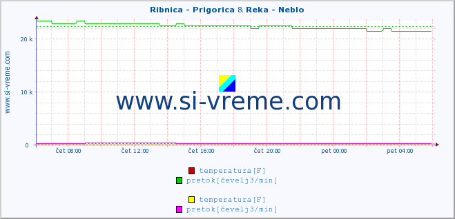 POVPREČJE :: Ribnica - Prigorica & Reka - Neblo :: temperatura | pretok | višina :: zadnji dan / 5 minut.