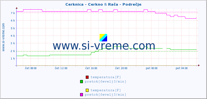 POVPREČJE :: Cerknica - Cerkno & Rača - Podrečje :: temperatura | pretok | višina :: zadnji dan / 5 minut.