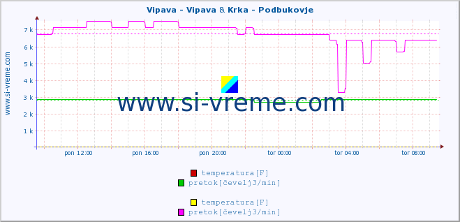 POVPREČJE :: Vipava - Vipava & Krka - Podbukovje :: temperatura | pretok | višina :: zadnji dan / 5 minut.