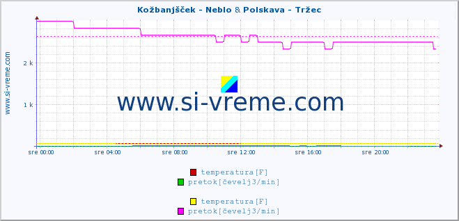 POVPREČJE :: Kožbanjšček - Neblo & Polskava - Tržec :: temperatura | pretok | višina :: zadnji dan / 5 minut.