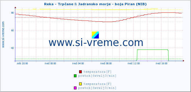 POVPREČJE :: Reka - Trpčane & Jadransko morje - boja Piran (NIB) :: temperatura | pretok | višina :: zadnji dan / 5 minut.