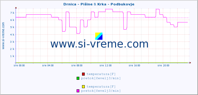 POVPREČJE :: Drnica - Pišine & Krka - Podbukovje :: temperatura | pretok | višina :: zadnji dan / 5 minut.