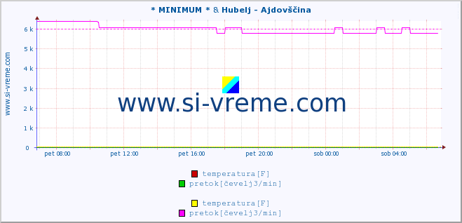 POVPREČJE :: * MINIMUM * & Hubelj - Ajdovščina :: temperatura | pretok | višina :: zadnji dan / 5 minut.