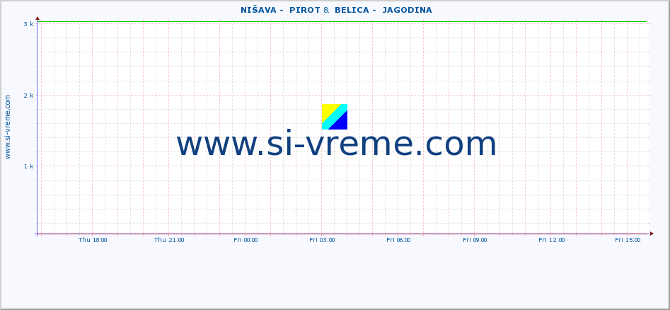  ::  NIŠAVA -  PIROT &  BELICA -  JAGODINA :: height |  |  :: last day / 5 minutes.