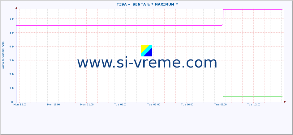  ::  TISA -  SENTA & * MAXIMUM * :: height |  |  :: last day / 5 minutes.