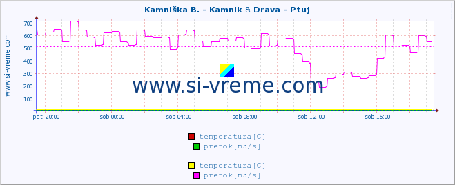 POVPREČJE :: Kamniška B. - Kamnik & Drava - Ptuj :: temperatura | pretok | višina :: zadnji dan / 5 minut.