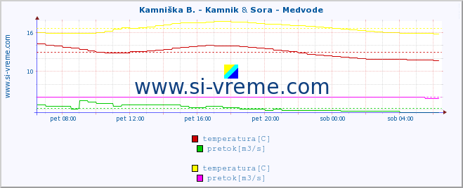 POVPREČJE :: Kamniška B. - Kamnik & Sora - Medvode :: temperatura | pretok | višina :: zadnji dan / 5 minut.