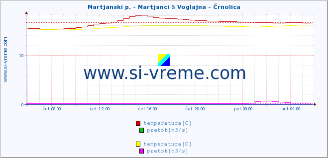 POVPREČJE :: Martjanski p. - Martjanci & Voglajna - Črnolica :: temperatura | pretok | višina :: zadnji dan / 5 minut.