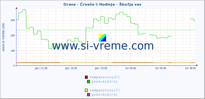 POVPREČJE :: Drava - Črneče & Hudinja - Škofja vas :: temperatura | pretok | višina :: zadnji dan / 5 minut.