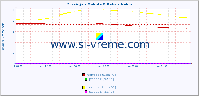 POVPREČJE :: Dravinja - Makole & Reka - Neblo :: temperatura | pretok | višina :: zadnji dan / 5 minut.