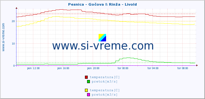 POVPREČJE :: Pesnica - Gočova & Rinža - Livold :: temperatura | pretok | višina :: zadnji dan / 5 minut.