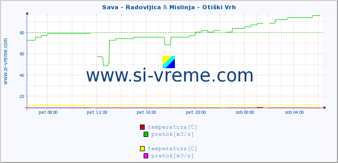 POVPREČJE :: Sava - Radovljica & Mislinja - Otiški Vrh :: temperatura | pretok | višina :: zadnji dan / 5 minut.