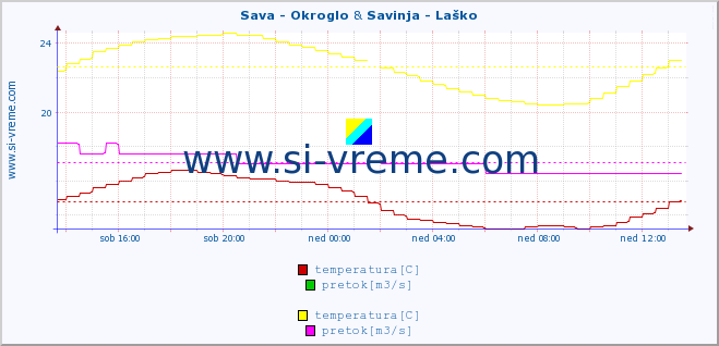 POVPREČJE :: Sava - Okroglo & Savinja - Laško :: temperatura | pretok | višina :: zadnji dan / 5 minut.