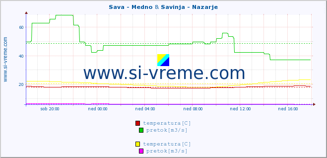 POVPREČJE :: Sava - Medno & Savinja - Nazarje :: temperatura | pretok | višina :: zadnji dan / 5 minut.