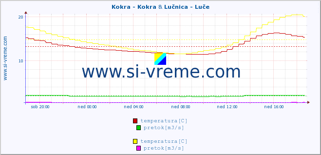 POVPREČJE :: Kokra - Kokra & Lučnica - Luče :: temperatura | pretok | višina :: zadnji dan / 5 minut.