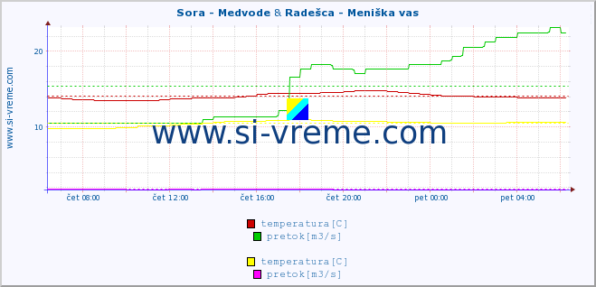 POVPREČJE :: Sora - Medvode & Radešca - Meniška vas :: temperatura | pretok | višina :: zadnji dan / 5 minut.