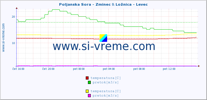 POVPREČJE :: Poljanska Sora - Zminec & Ložnica - Levec :: temperatura | pretok | višina :: zadnji dan / 5 minut.