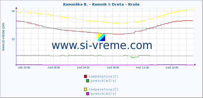 POVPREČJE :: Kamniška B. - Kamnik & Dreta - Kraše :: temperatura | pretok | višina :: zadnji dan / 5 minut.