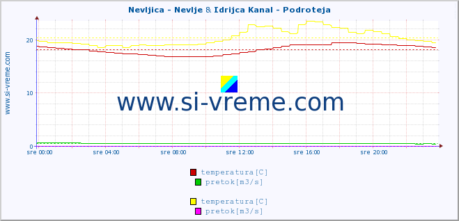 POVPREČJE :: Nevljica - Nevlje & Idrijca Kanal - Podroteja :: temperatura | pretok | višina :: zadnji dan / 5 minut.