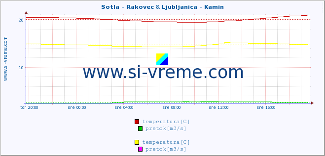 POVPREČJE :: Sotla - Rakovec & Ljubljanica - Kamin :: temperatura | pretok | višina :: zadnji dan / 5 minut.