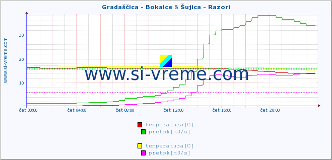 POVPREČJE :: Gradaščica - Bokalce & Šujica - Razori :: temperatura | pretok | višina :: zadnji dan / 5 minut.