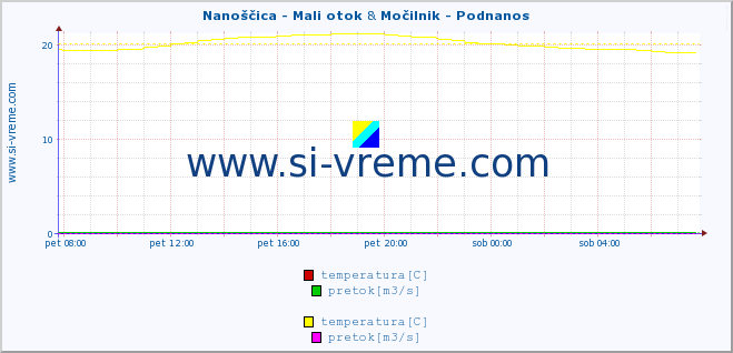 POVPREČJE :: Nanoščica - Mali otok & Močilnik - Podnanos :: temperatura | pretok | višina :: zadnji dan / 5 minut.