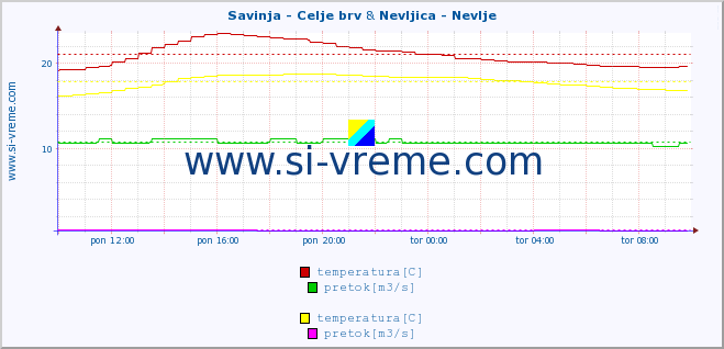 POVPREČJE :: Savinja - Celje brv & Nevljica - Nevlje :: temperatura | pretok | višina :: zadnji dan / 5 minut.