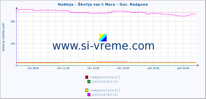 POVPREČJE :: Hudinja - Škofja vas & Mura - Gor. Radgona :: temperatura | pretok | višina :: zadnji dan / 5 minut.