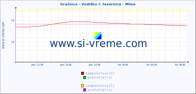 POVPREČJE :: Gračnica - Vodiško & Jezernica - Mlino :: temperatura | pretok | višina :: zadnji dan / 5 minut.