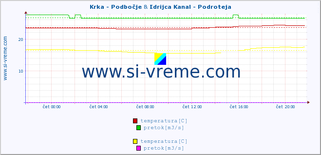 POVPREČJE :: Krka - Podbočje & Idrijca Kanal - Podroteja :: temperatura | pretok | višina :: zadnji dan / 5 minut.