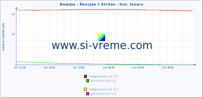 POVPREČJE :: Radulja - Škocjan & Stržen - Dol. Jezero :: temperatura | pretok | višina :: zadnji dan / 5 minut.