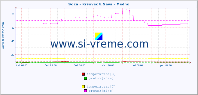 POVPREČJE :: Soča - Kršovec & Sava - Medno :: temperatura | pretok | višina :: zadnji dan / 5 minut.