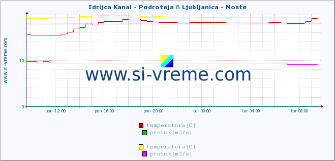POVPREČJE :: Idrijca Kanal - Podroteja & Ljubljanica - Moste :: temperatura | pretok | višina :: zadnji dan / 5 minut.