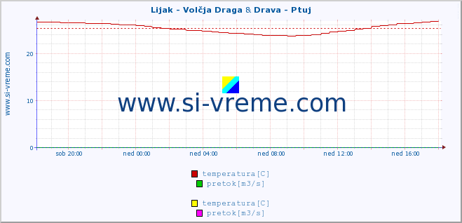 POVPREČJE :: Lijak - Volčja Draga & Drava - Ptuj :: temperatura | pretok | višina :: zadnji dan / 5 minut.