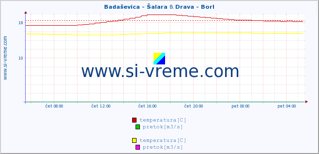 POVPREČJE :: Badaševica - Šalara & Drava - Borl :: temperatura | pretok | višina :: zadnji dan / 5 minut.