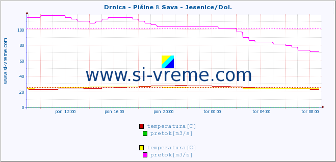 POVPREČJE :: Drnica - Pišine & Sava - Jesenice/Dol. :: temperatura | pretok | višina :: zadnji dan / 5 minut.