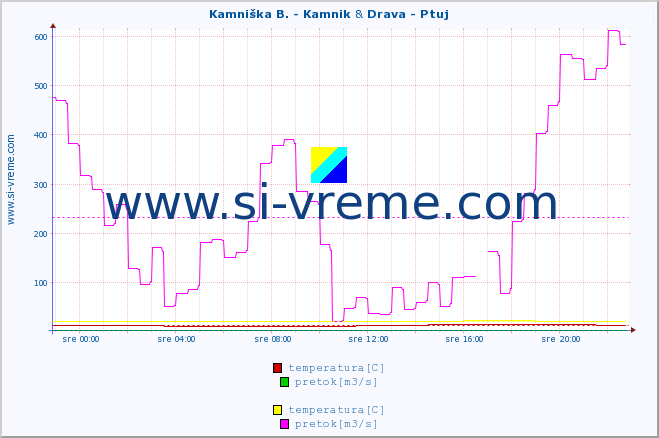 POVPREČJE :: Kamniška B. - Kamnik & Drava - Ptuj :: temperatura | pretok | višina :: zadnji dan / 5 minut.