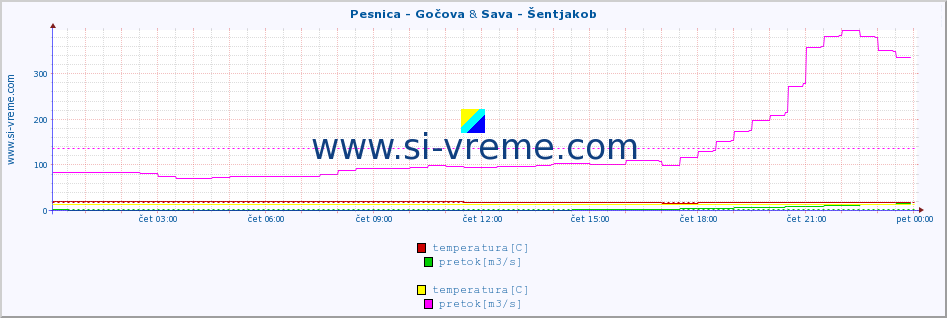 POVPREČJE :: Pesnica - Gočova & Sava - Šentjakob :: temperatura | pretok | višina :: zadnji dan / 5 minut.