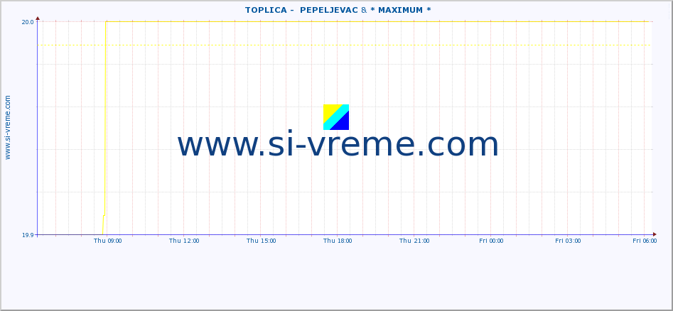  ::  TOPLICA -  PEPELJEVAC & * MAXIMUM * :: height |  |  :: last day / 5 minutes.